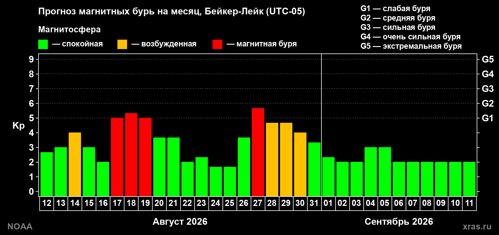 Прогноз геомагнитного индекса Kp на следующий месяц