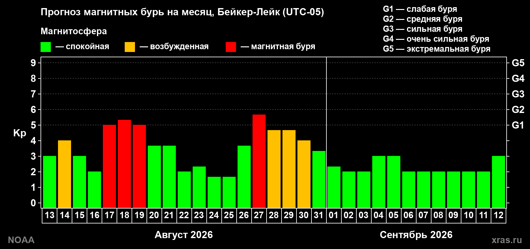 Прогноз геомагнитного индекса Kp на следующий месяц