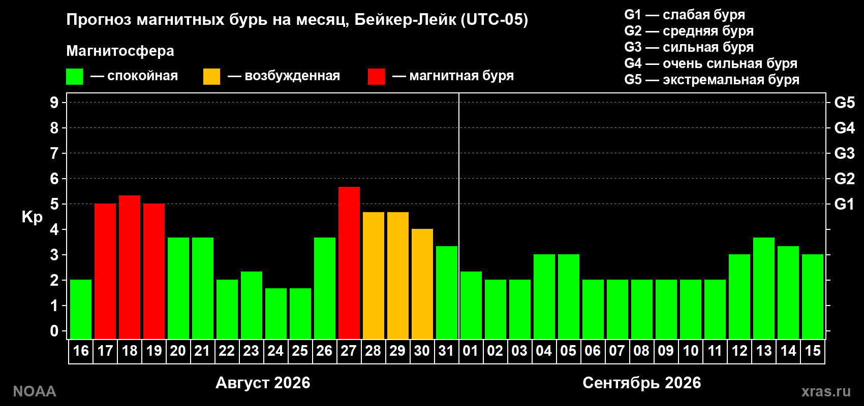 Прогноз геомагнитного индекса Kp на следующий месяц
