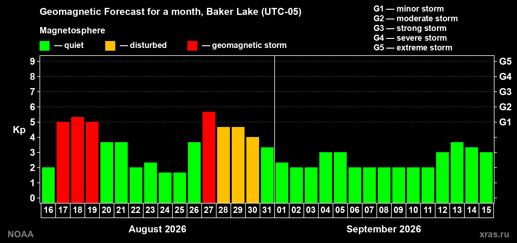 Geomagnetic index Kp forecast for the next month
