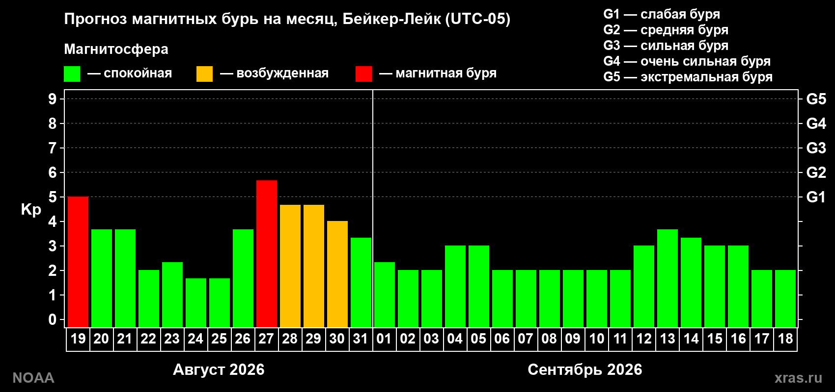 Прогноз геомагнитного индекса Kp на следующий месяц