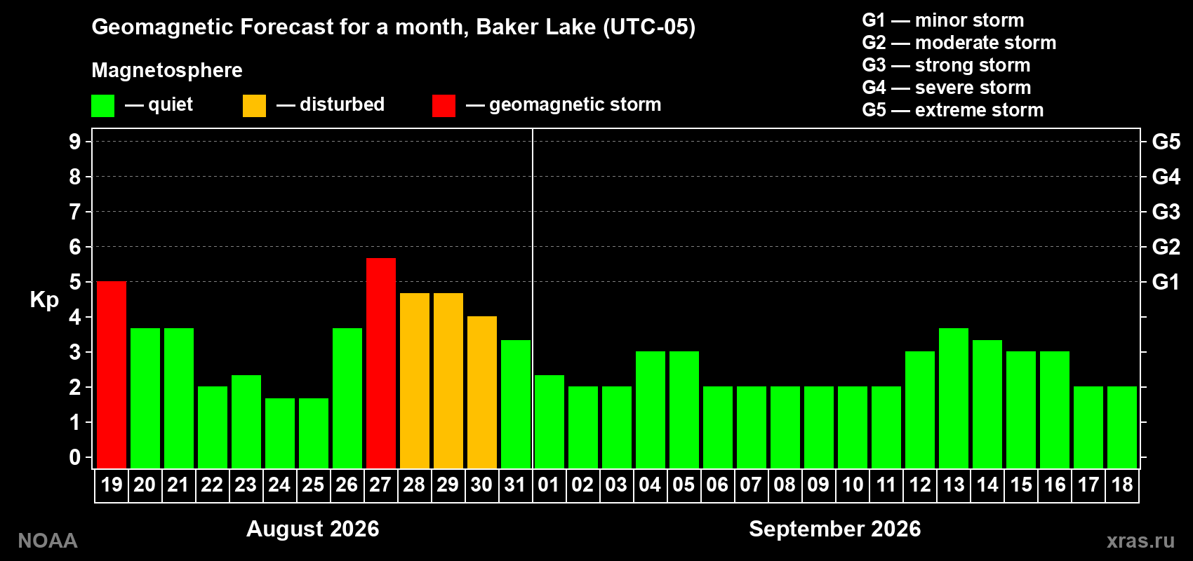 Geomagnetic index Kp forecast for the next month