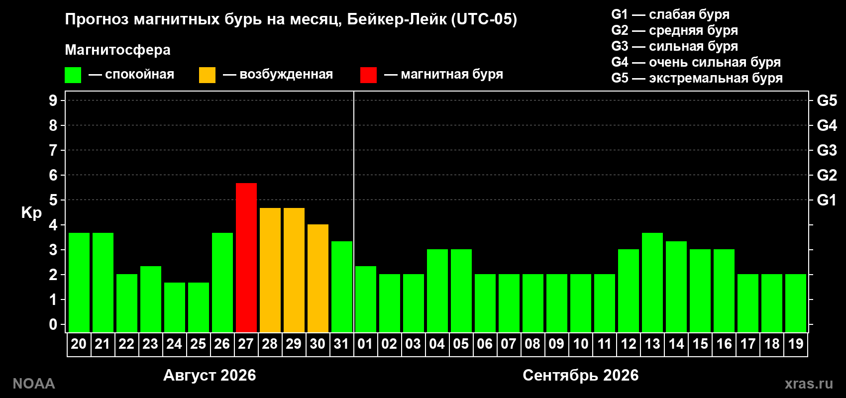Прогноз геомагнитного индекса Kp на следующий месяц