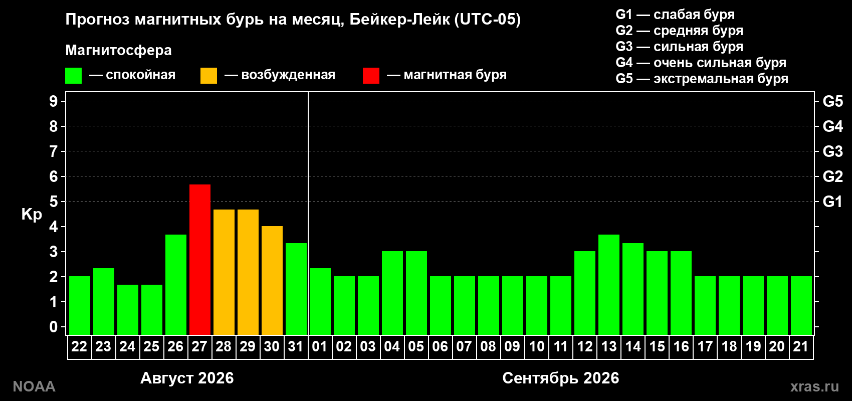 Прогноз геомагнитного индекса Kp на следующий месяц