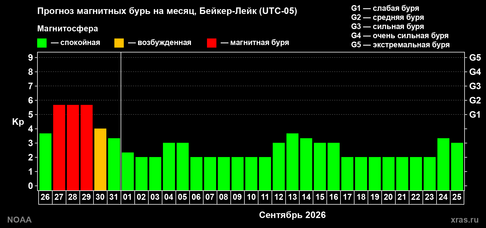 Прогноз геомагнитного индекса Kp на следующий месяц