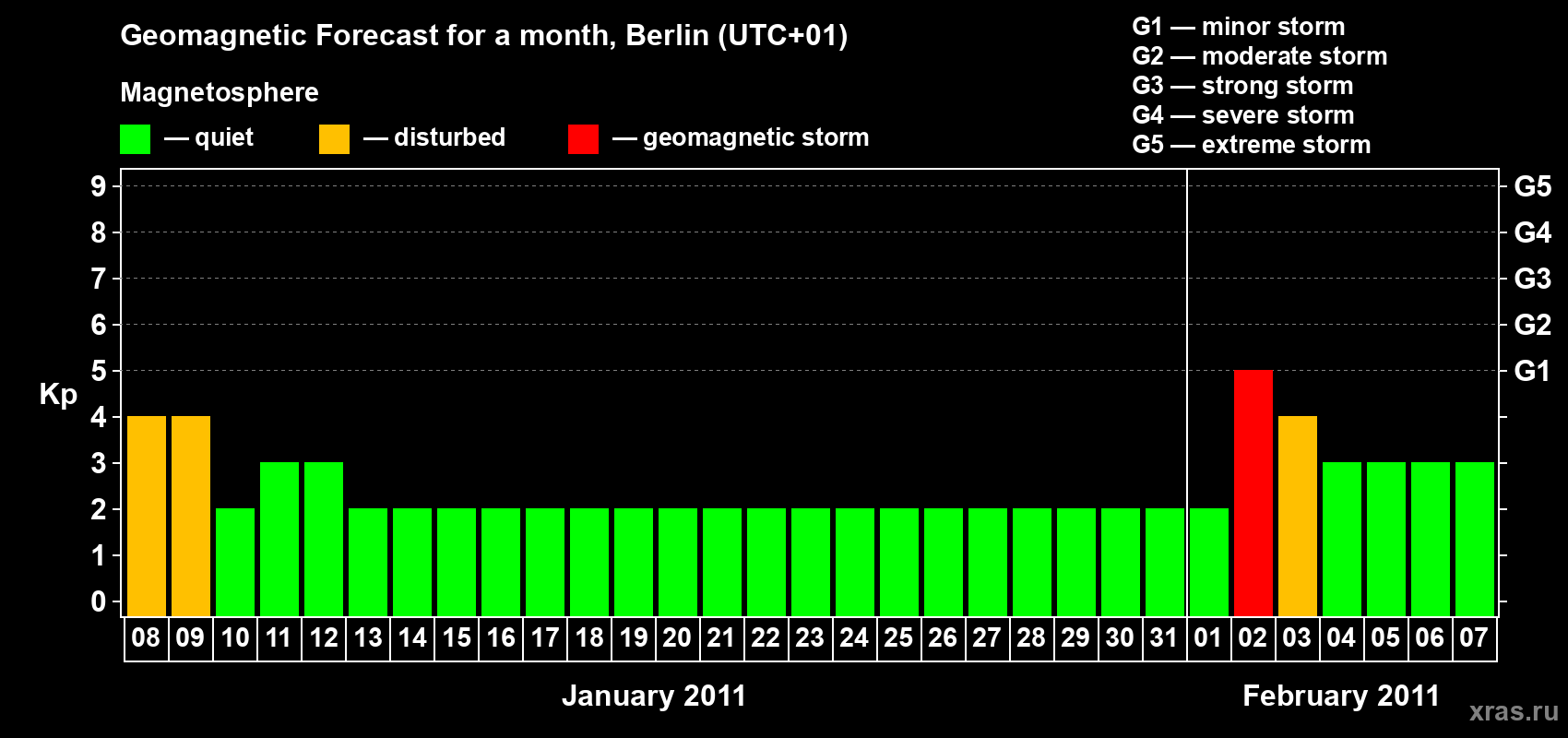 Forecast of the daily maximal value of geomagnetic index Kp for <b>1 month</b> (31 days) <b>from Jan 08, 2011 to Feb 07, 2011</b>