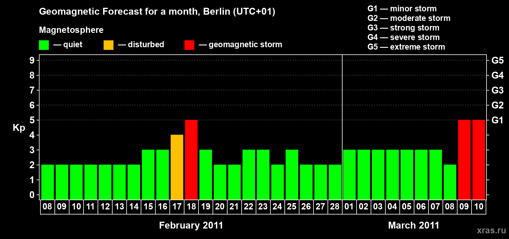 Forecast of the daily maximal value of geomagnetic index Kp for <b>1 month</b> (31 days) <b>from Feb 08, 2011 to Mar 10, 2011</b>
