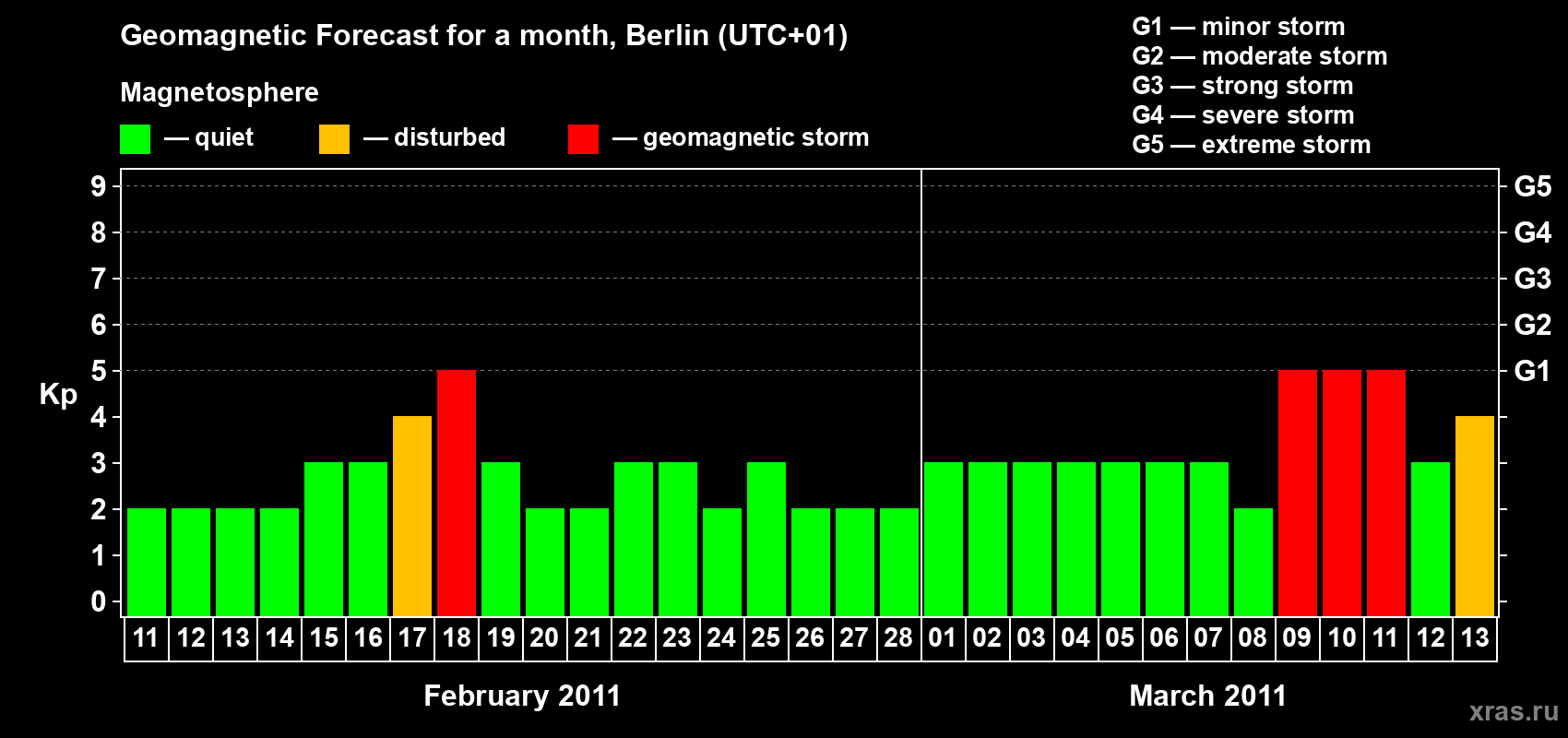 Forecast of the daily maximal value of geomagnetic index Kp for <b>1 month</b> (31 days) <b>from Feb 11, 2011 to Mar 13, 2011</b>