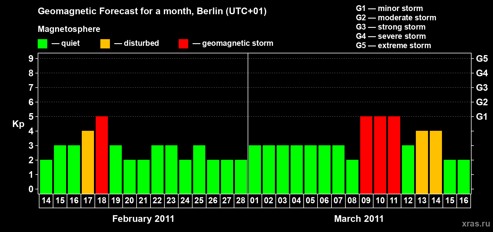 Forecast of the daily maximal value of geomagnetic index Kp for <b>1 month</b> (31 days) <b>from Feb 14, 2011 to Mar 16, 2011</b>