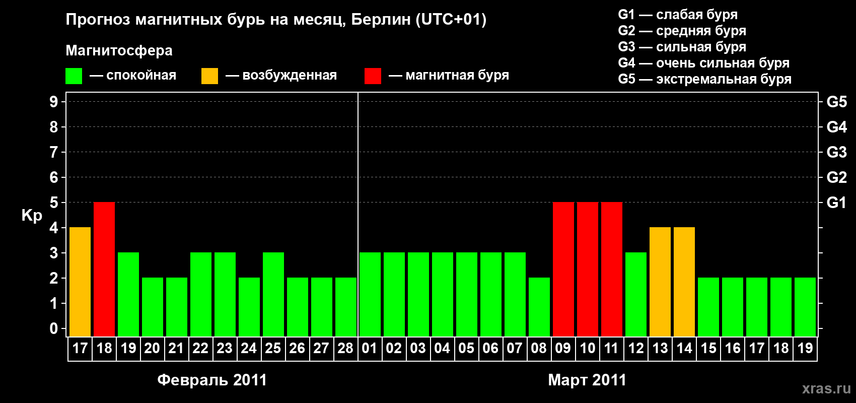 Прогноз максимального суточного геомагнитного индекса&nbsp;Kp на <b>1 месяц</b> (31 день) <b>с 17 февраля по 19 марта 2011 г</b>
