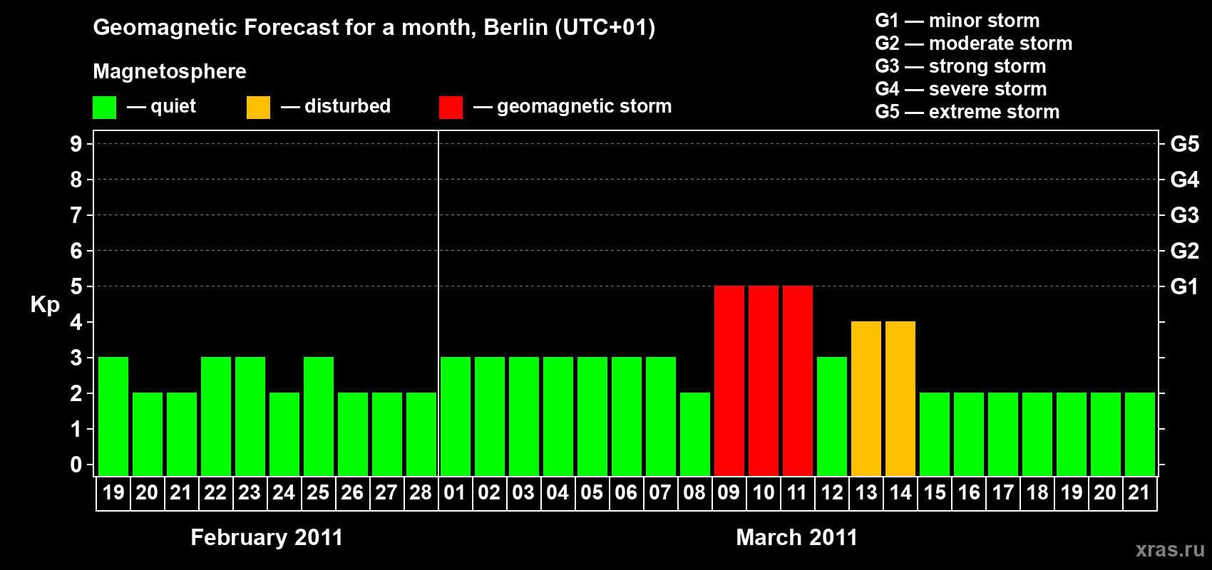 Forecast of the daily maximal value of geomagnetic index Kp for <b>1 month</b> (31 days) <b>from Feb 19, 2011 to Mar 21, 2011</b>