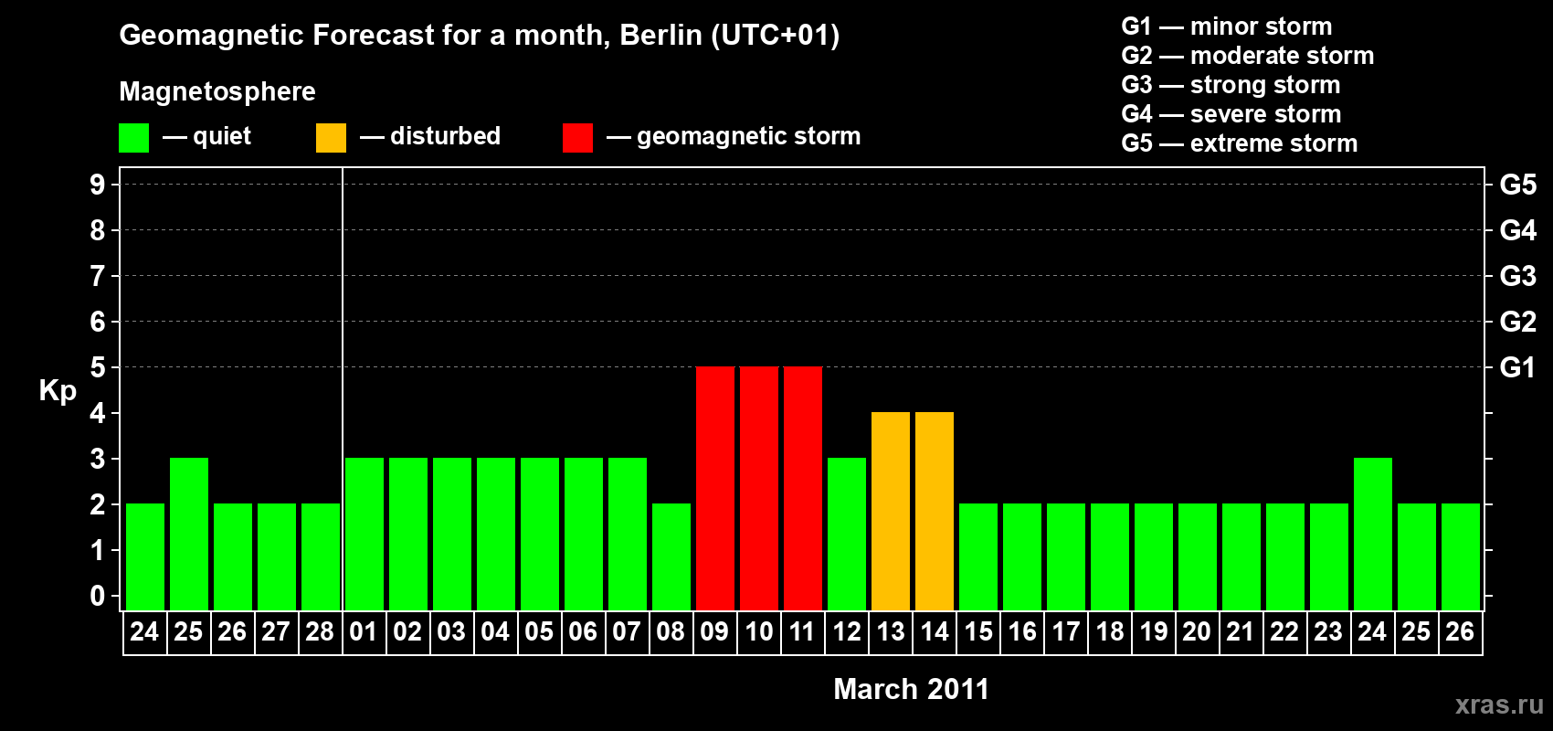 Forecast of the daily maximal value of geomagnetic index&nbsp;Kp for <b>1 month</b> (31 days) <b>from Feb 24, 2011 to Mar 26, 2011</b>