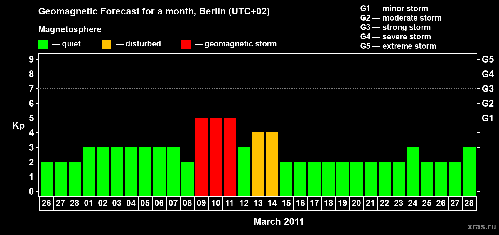 Forecast of the daily maximal value of geomagnetic index Kp for <b>1 month</b> (31 days) <b>from Feb 26, 2011 to Mar 28, 2011</b>