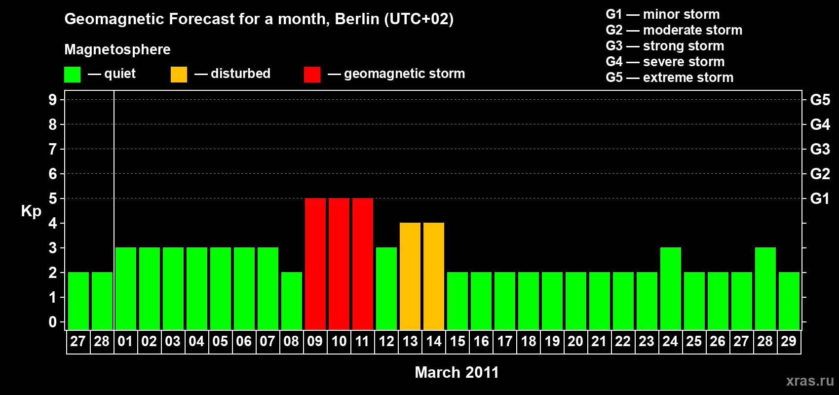 Forecast of the daily maximal value of geomagnetic index Kp for <b>1 month</b> (31 days) <b>from Feb 27, 2011 to Mar 29, 2011</b>