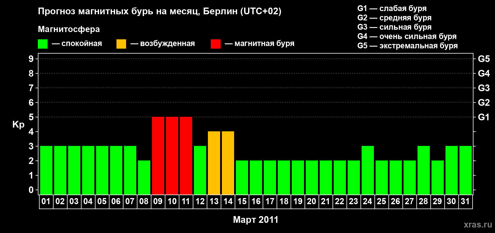 Прогноз максимального суточного геомагнитного индекса Kp на <b>1 месяц</b> (31 день) <b>с 01 марта по 31 марта 2011 г</b>
