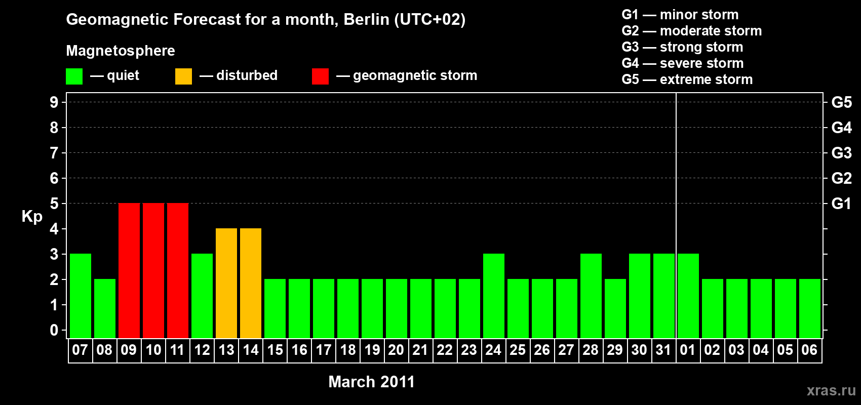 Forecast of the daily maximal value of geomagnetic index Kp for <b>1 month</b> (31 days) <b>from Mar 07, 2011 to Apr 06, 2011</b>