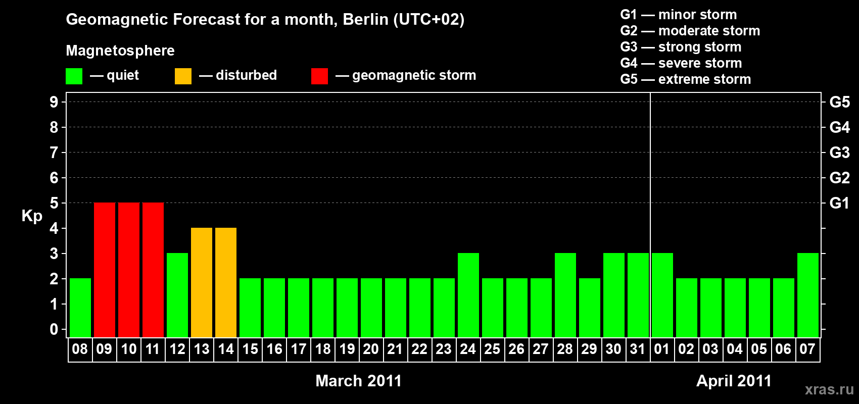 Forecast of the daily maximal value of geomagnetic index Kp for <b>1 month</b> (31 days) <b>from Mar 08, 2011 to Apr 07, 2011</b>