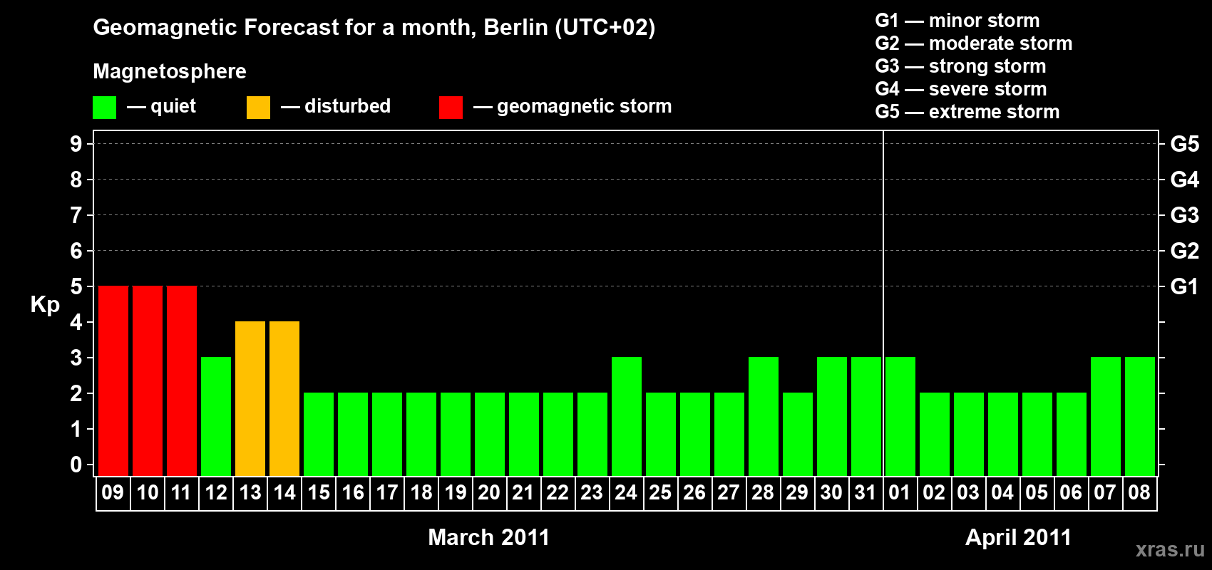Forecast of the daily maximal value of geomagnetic index Kp for <b>1 month</b> (31 days) <b>from Mar 09, 2011 to Apr 08, 2011</b>