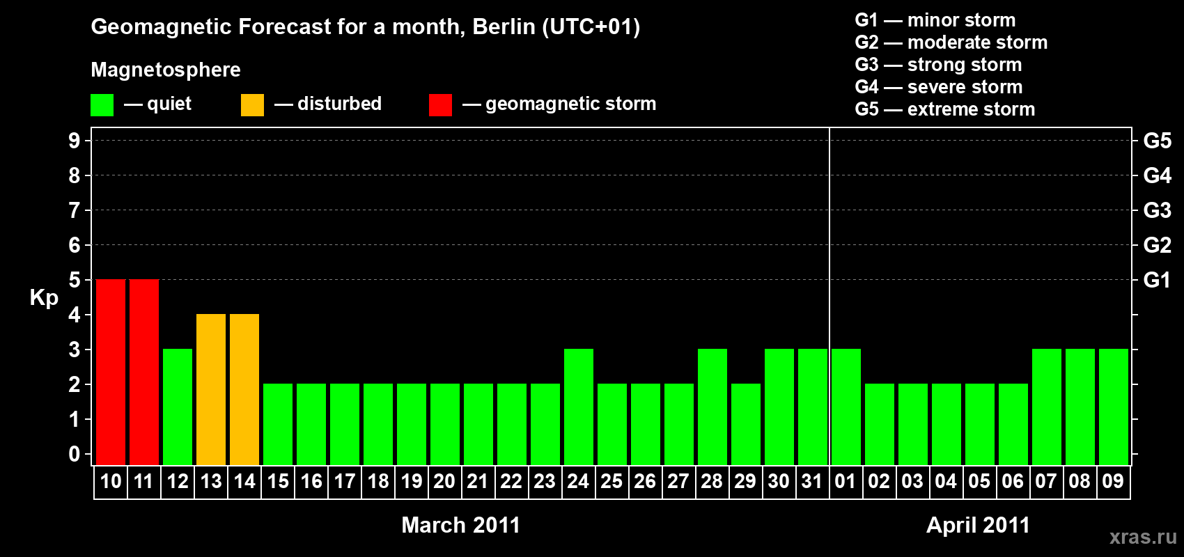 Forecast of the daily maximal value of geomagnetic index Kp for <b>1 month</b> (31 days) <b>from Mar 10, 2011 to Apr 09, 2011</b>