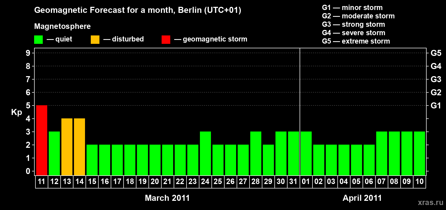 Forecast of the daily maximal value of geomagnetic index Kp for <b>1 month</b> (31 days) <b>from Mar 11, 2011 to Apr 10, 2011</b>