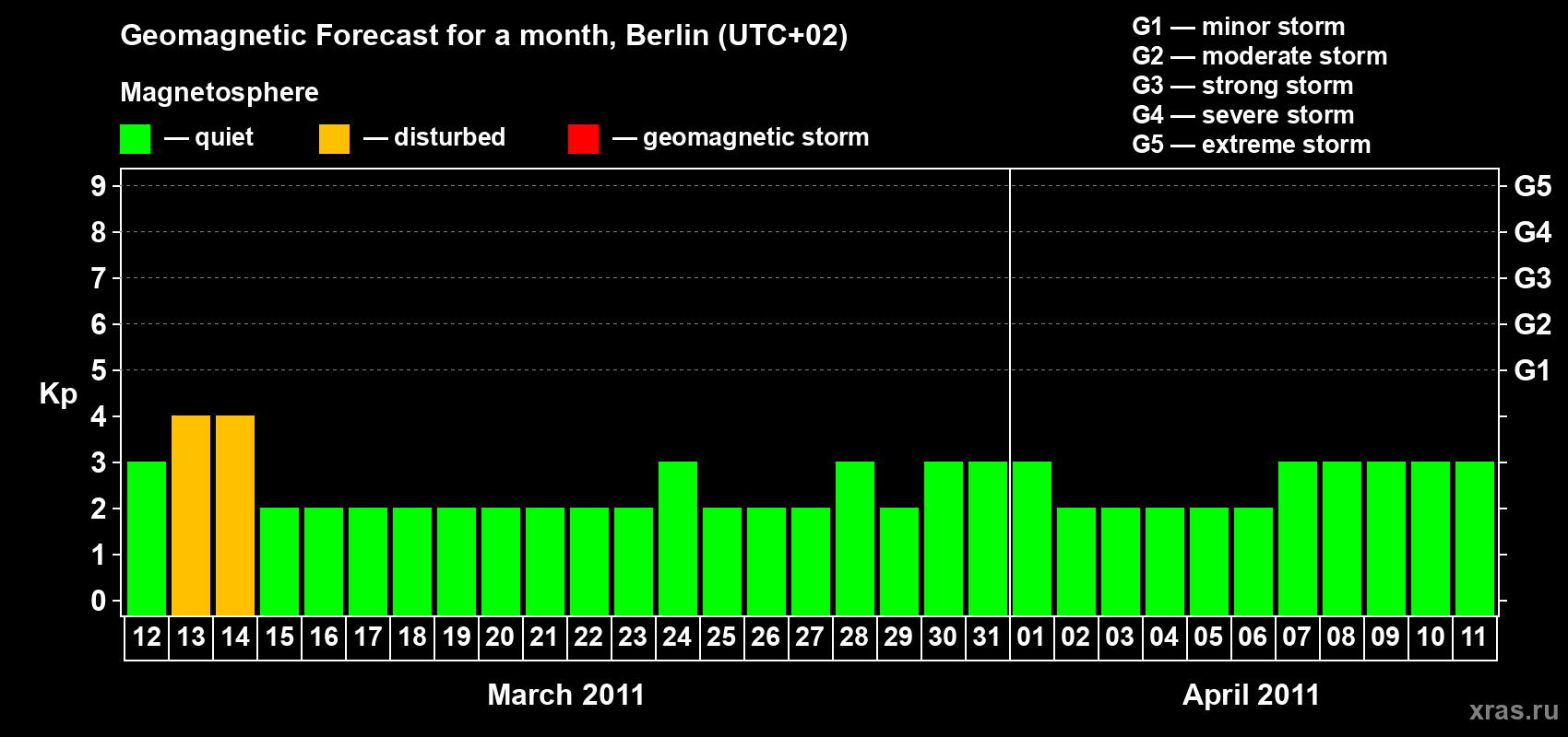 Forecast of the daily maximal value of geomagnetic index Kp for <b>1 month</b> (31 days) <b>from Mar 12, 2011 to Apr 11, 2011</b>
