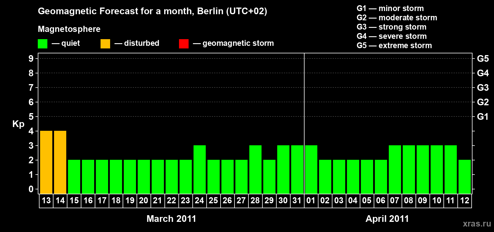 Forecast of the daily maximal value of geomagnetic index Kp for <b>1 month</b> (31 days) <b>from Mar 13, 2011 to Apr 12, 2011</b>