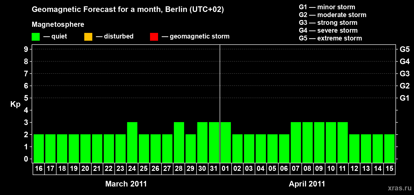 Forecast of the daily maximal value of geomagnetic index Kp for <b>1 month</b> (31 days) <b>from Mar 16, 2011 to Apr 15, 2011</b>