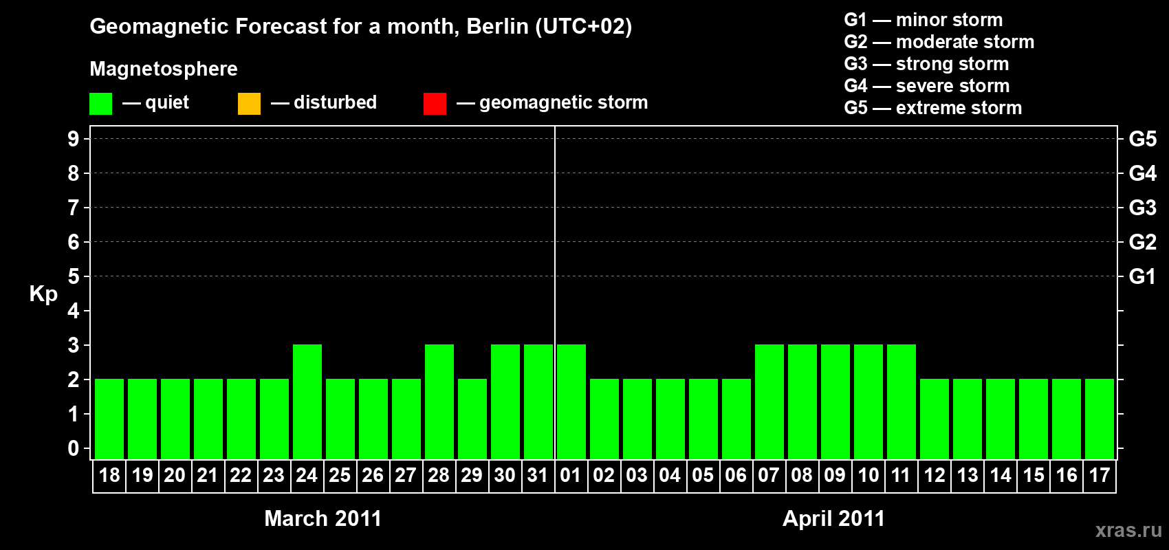 Forecast of the daily maximal value of geomagnetic index Kp for <b>1 month</b> (31 days) <b>from Mar 18, 2011 to Apr 17, 2011</b>