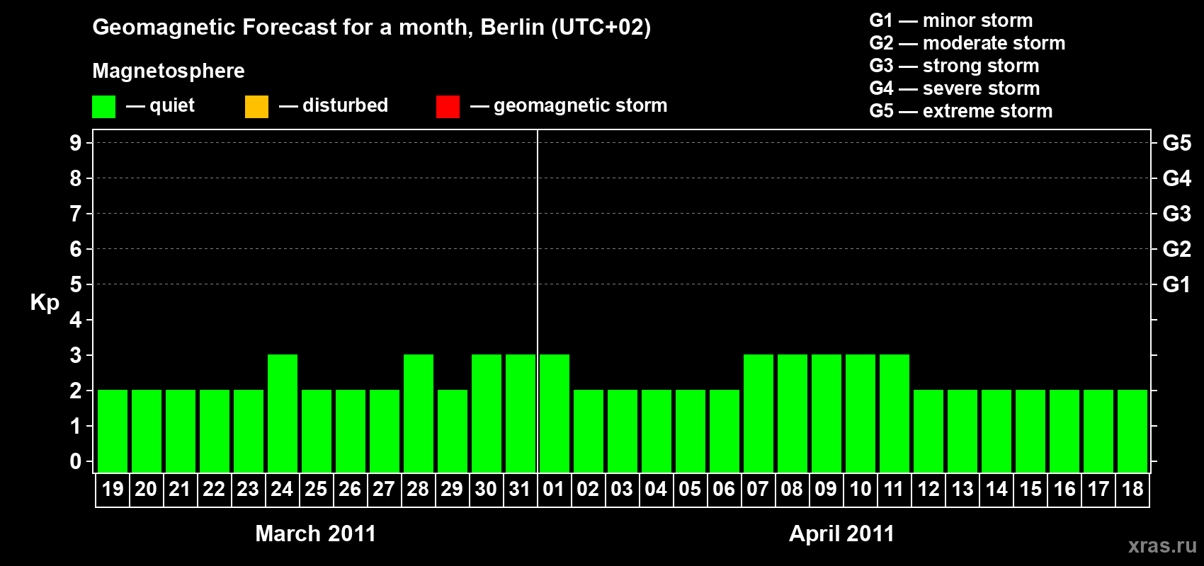 Forecast of the daily maximal value of geomagnetic index Kp for <b>1 month</b> (31 days) <b>from Mar 19, 2011 to Apr 18, 2011</b>