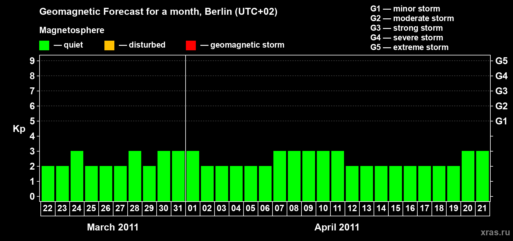 Forecast of the daily maximal value of geomagnetic index Kp for <b>1 month</b> (31 days) <b>from Mar 22, 2011 to Apr 21, 2011</b>