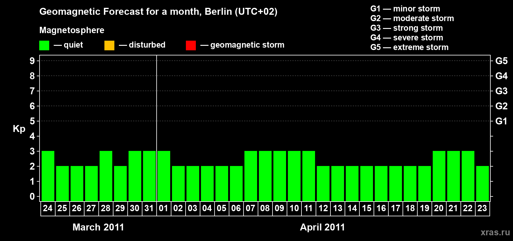 Forecast of the daily maximal value of geomagnetic index Kp for <b>1 month</b> (31 days) <b>from Mar 24, 2011 to Apr 23, 2011</b>