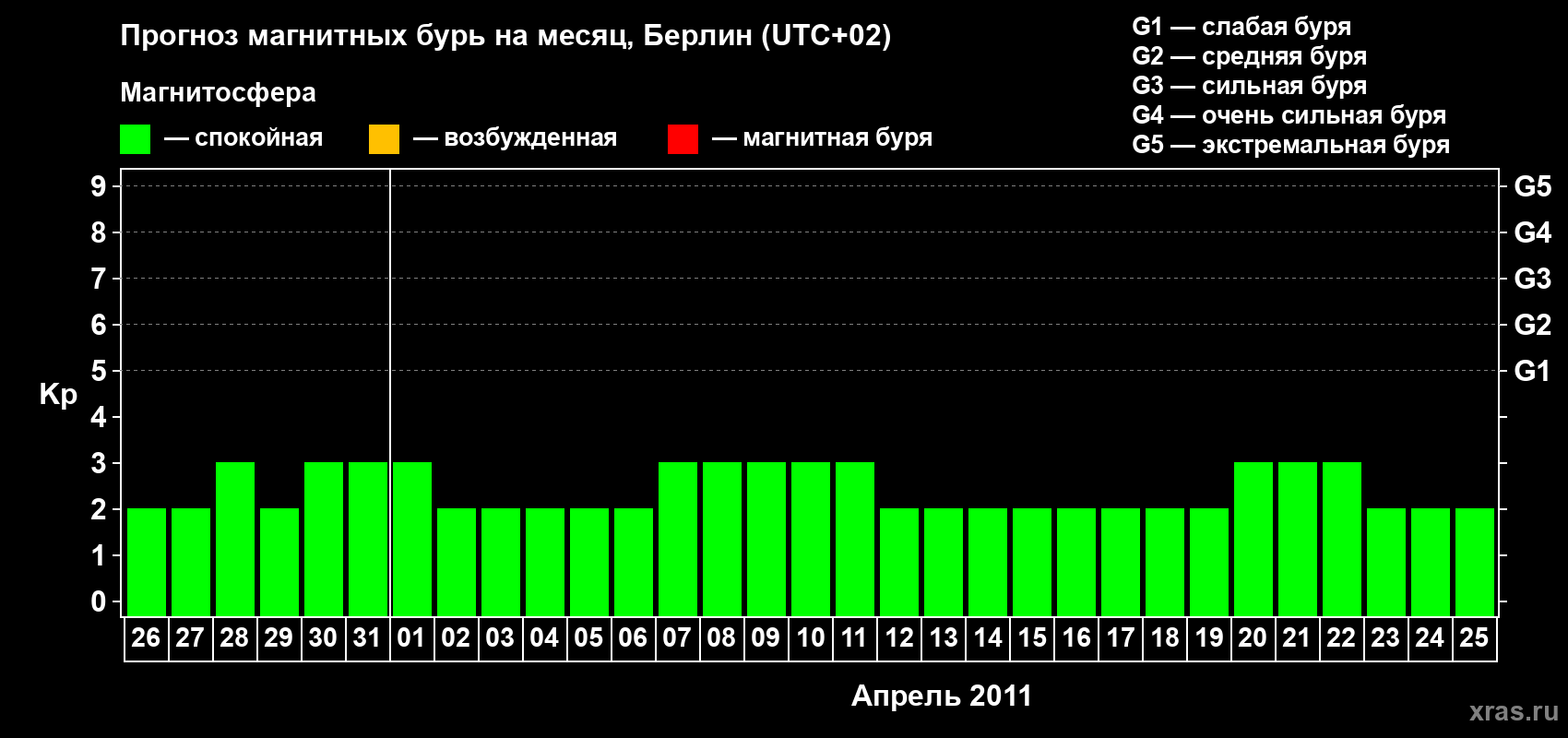 Прогноз максимального суточного геомагнитного индекса&nbsp;Kp на <b>1 месяц</b> (31 день) <b>с 26 марта по 25 апреля 2011 г</b>