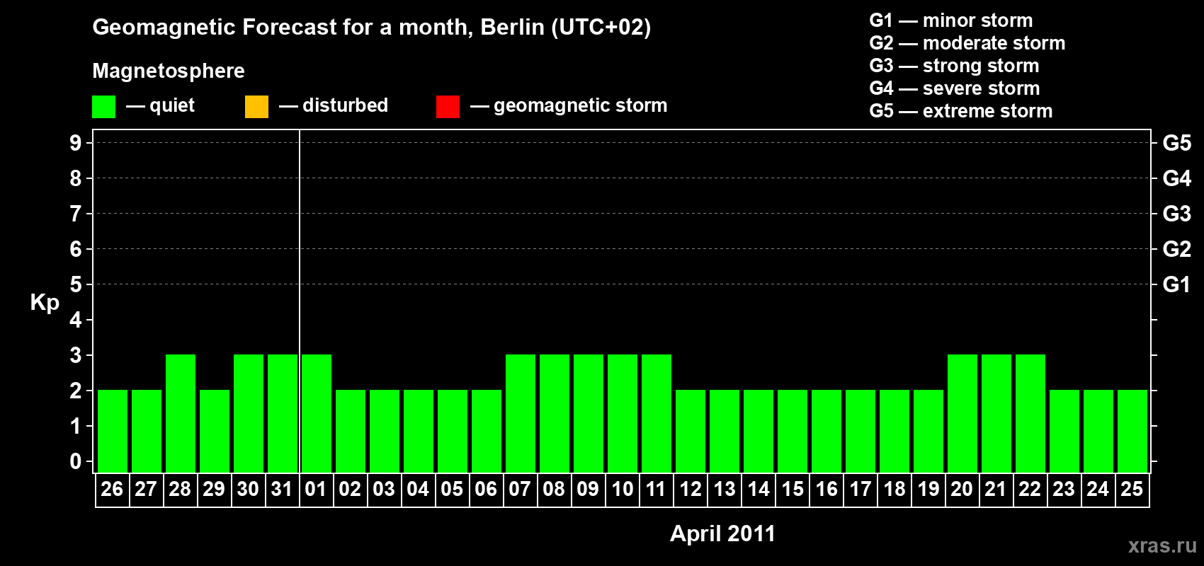 Forecast of the daily maximal value of geomagnetic index Kp for <b>1 month</b> (31 days) <b>from Mar 26, 2011 to Apr 25, 2011</b>