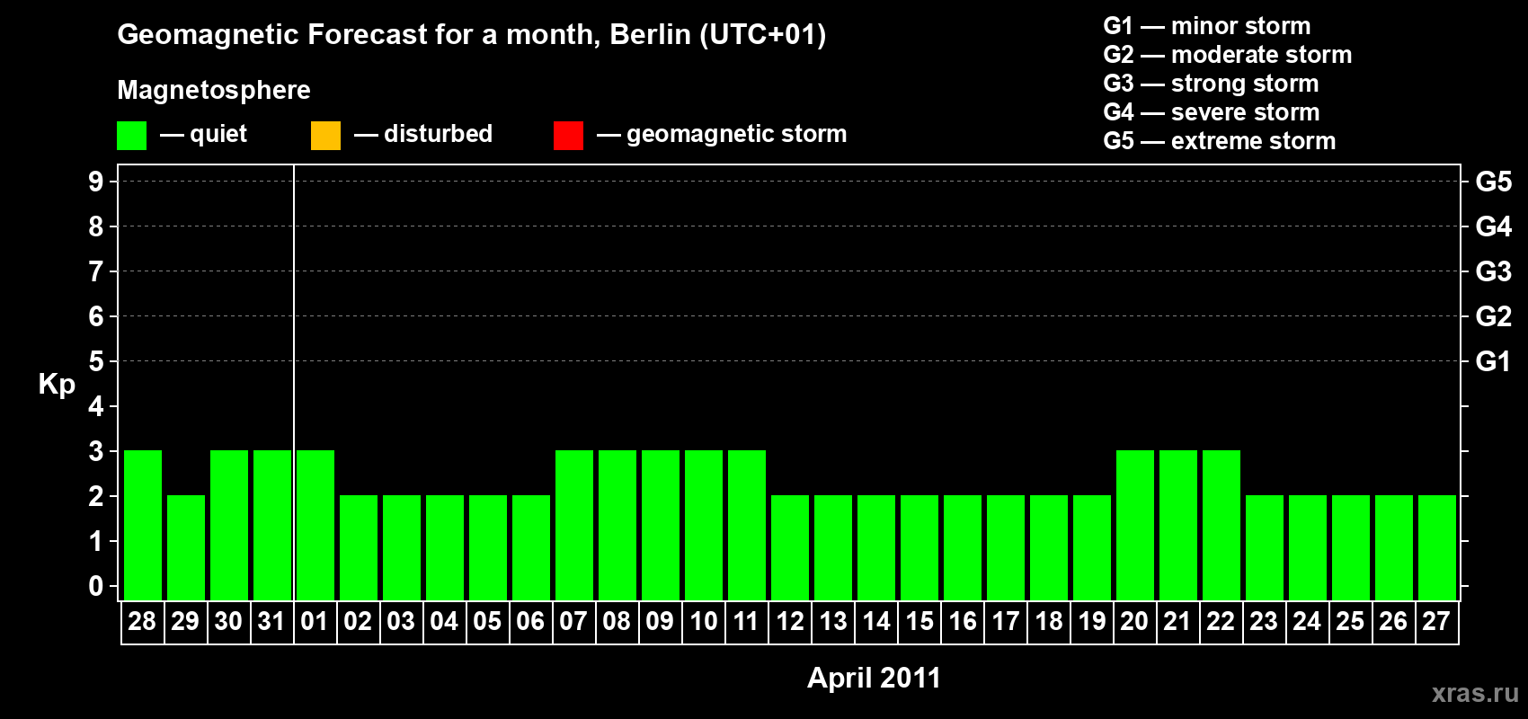 Forecast of the daily maximal value of geomagnetic index Kp for <b>1 month</b> (31 days) <b>from Mar 28, 2011 to Apr 27, 2011</b>