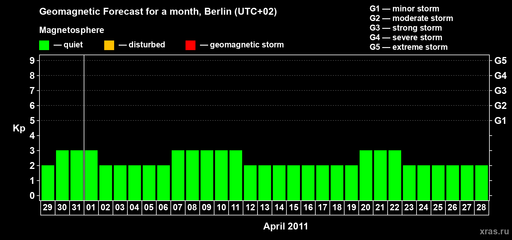 Forecast of the daily maximal value of geomagnetic index Kp for <b>1 month</b> (31 days) <b>from Mar 29, 2011 to Apr 28, 2011</b>