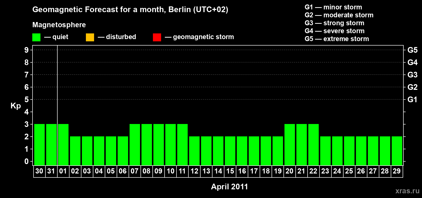 Forecast of the daily maximal value of geomagnetic index Kp for <b>1 month</b> (31 days) <b>from Mar 30, 2011 to Apr 29, 2011</b>