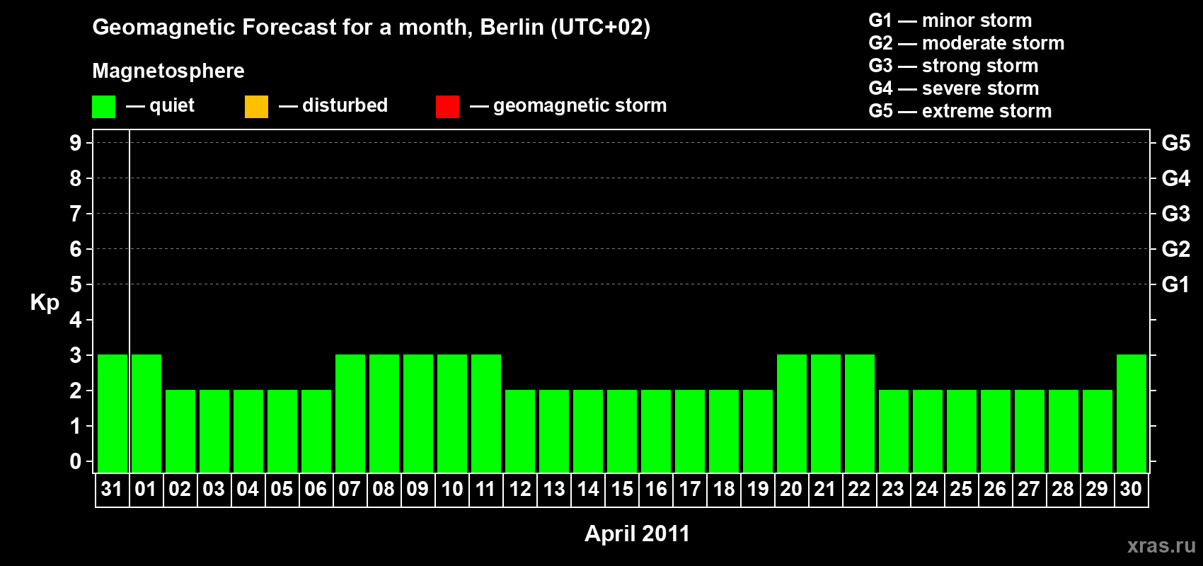 Forecast of the daily maximal value of geomagnetic index Kp for <b>1 month</b> (31 days) <b>from Mar 31, 2011 to Apr 30, 2011</b>