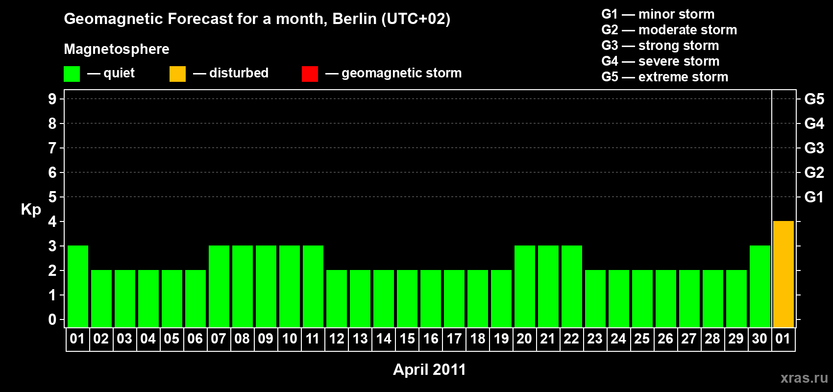 Forecast of the daily maximal value of geomagnetic index Kp for <b>1 month</b> (31 days) <b>from Apr 01, 2011 to May 01, 2011</b>