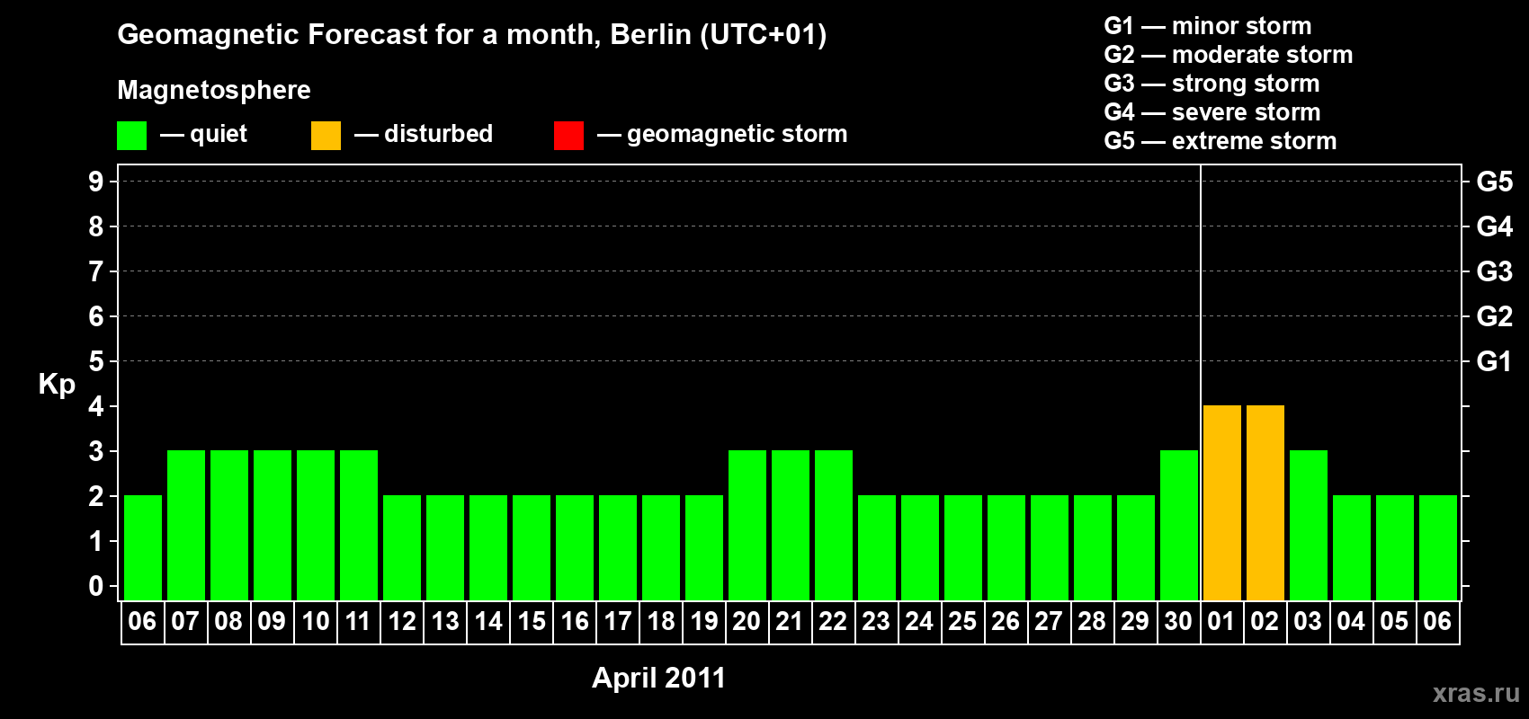 Forecast of the daily maximal value of geomagnetic index Kp for <b>1 month</b> (31 days) <b>from Apr 06, 2011 to May 06, 2011</b>