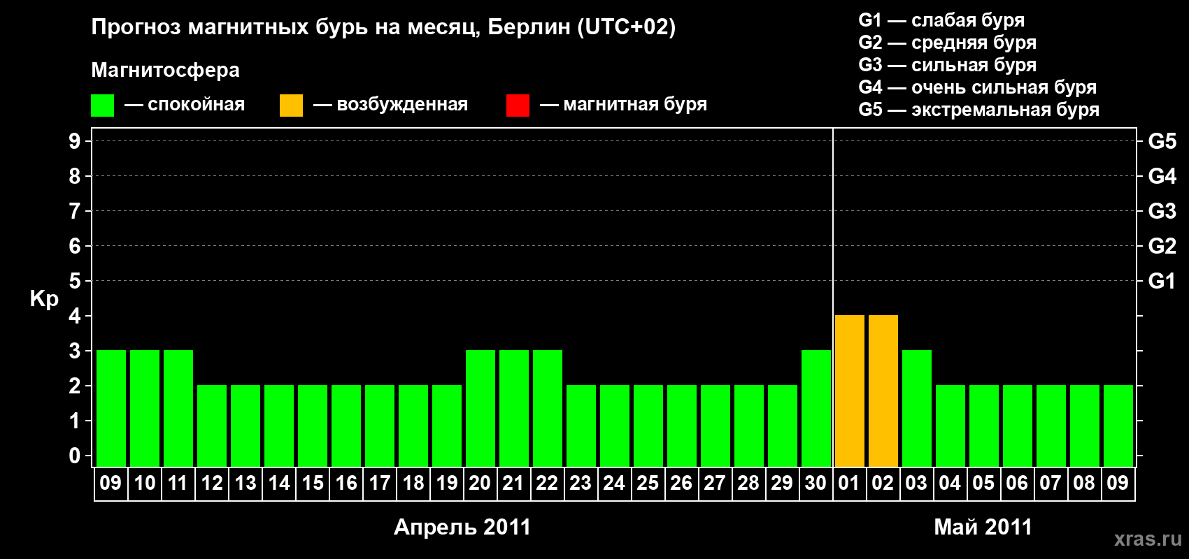 Прогноз максимального суточного геомагнитного индекса Kp на <b>1 месяц</b> (31 день) <b>с 09 апреля по 09 мая 2011 г</b>