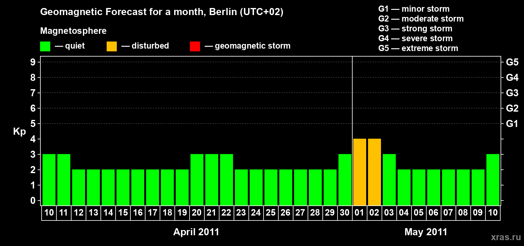 Forecast of the daily maximal value of geomagnetic index Kp for <b>1 month</b> (31 days) <b>from Apr 10, 2011 to May 10, 2011</b>