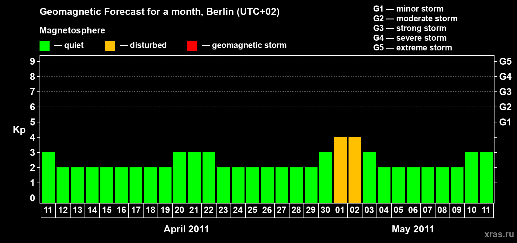 Forecast of the daily maximal value of geomagnetic index Kp for <b>1 month</b> (31 days) <b>from Apr 11, 2011 to May 11, 2011</b>