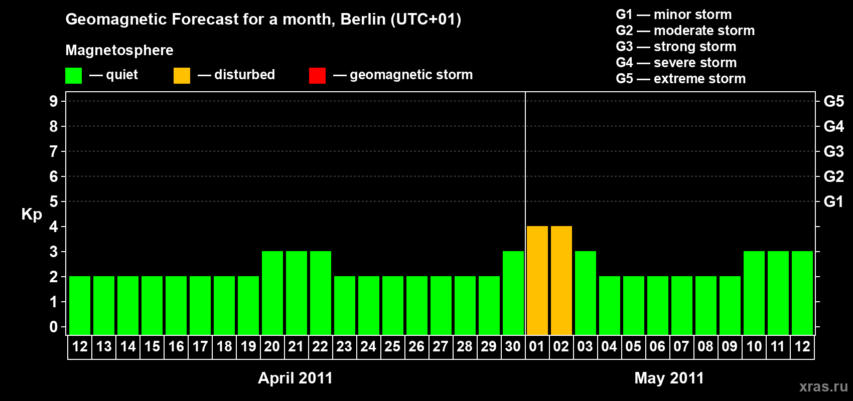 Forecast of the daily maximal value of geomagnetic index Kp for <b>1 month</b> (31 days) <b>from Apr 12, 2011 to May 12, 2011</b>