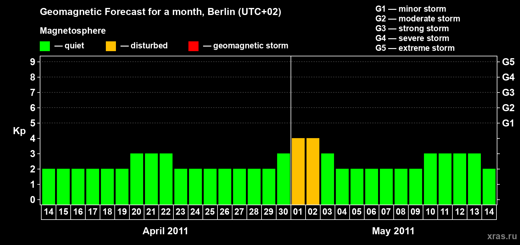 Forecast of the daily maximal value of geomagnetic index Kp for <b>1 month</b> (31 days) <b>from Apr 14, 2011 to May 14, 2011</b>
