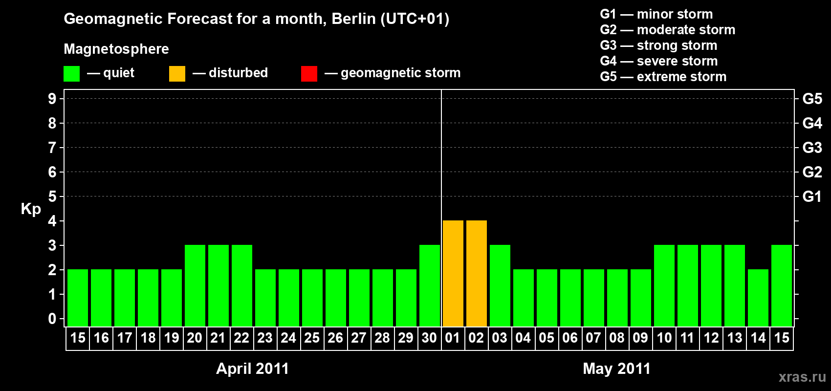 Forecast of the daily maximal value of geomagnetic index Kp for <b>1 month</b> (31 days) <b>from Apr 15, 2011 to May 15, 2011</b>