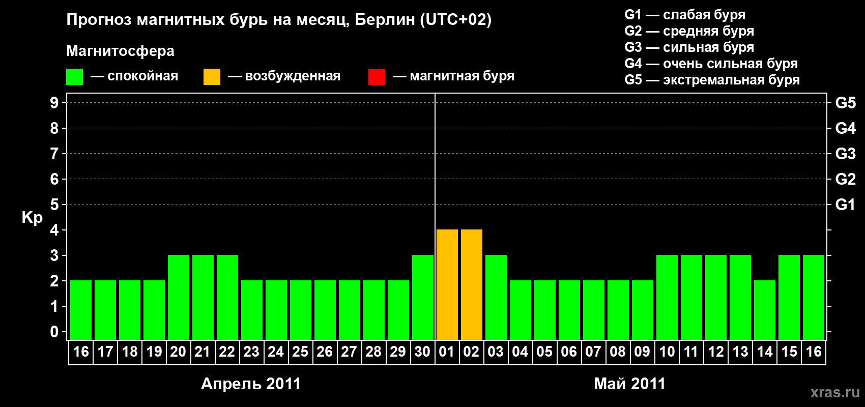 Прогноз максимального суточного геомагнитного индекса&nbsp;Kp на <b>1 месяц</b> (31 день) <b>с 16 апреля по 16 мая 2011 г</b>