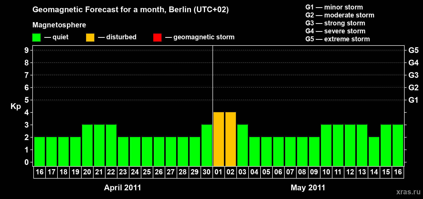 Forecast of the daily maximal value of geomagnetic index Kp for <b>1 month</b> (31 days) <b>from Apr 16, 2011 to May 16, 2011</b>
