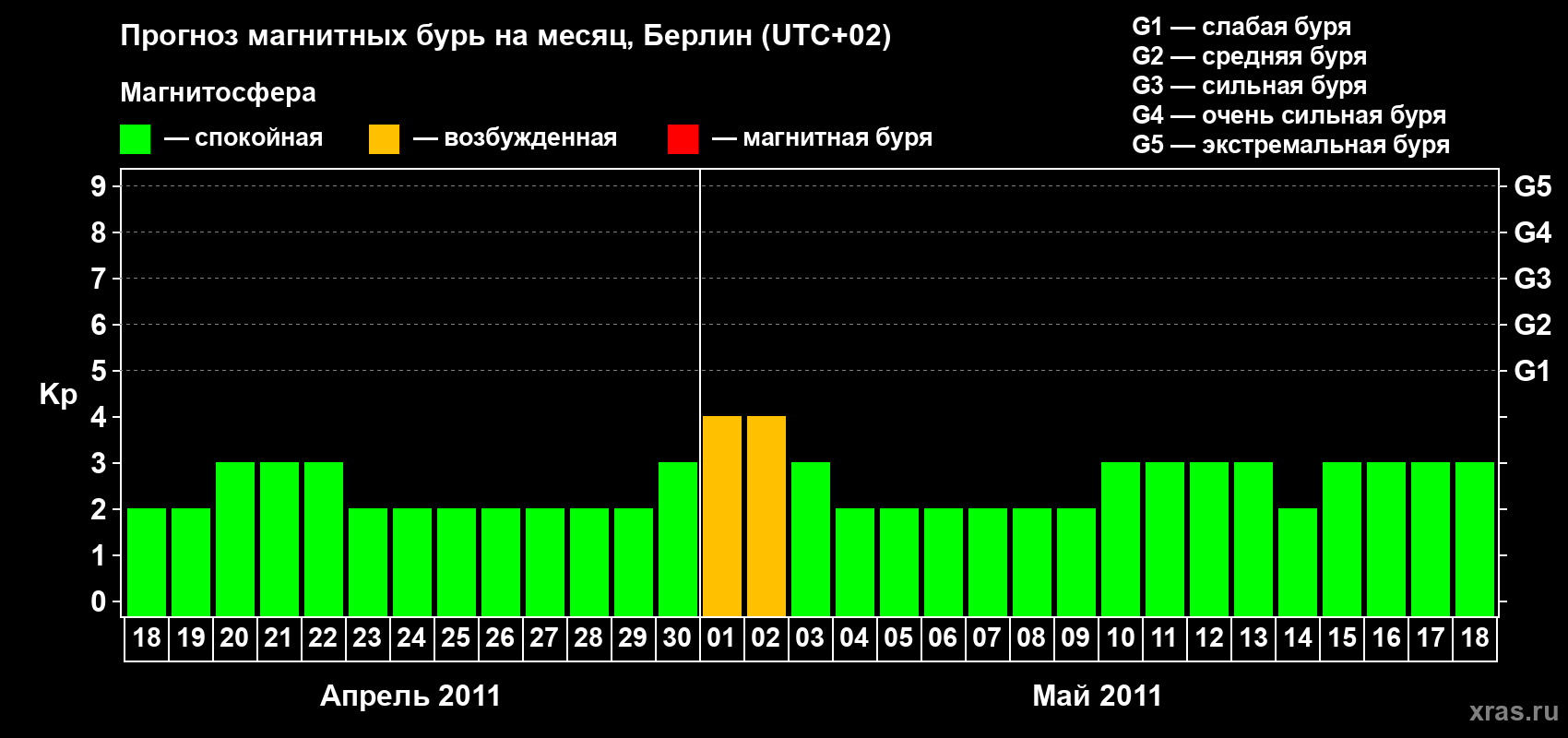 Прогноз максимального суточного геомагнитного индекса&nbsp;Kp на <b>1 месяц</b> (31 день) <b>с 18 апреля по 18 мая 2011 г</b>