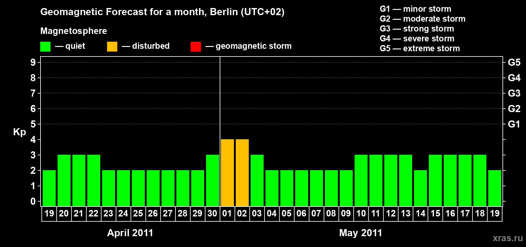 Forecast of the daily maximal value of geomagnetic index Kp for <b>1 month</b> (31 days) <b>from Apr 19, 2011 to May 19, 2011</b>