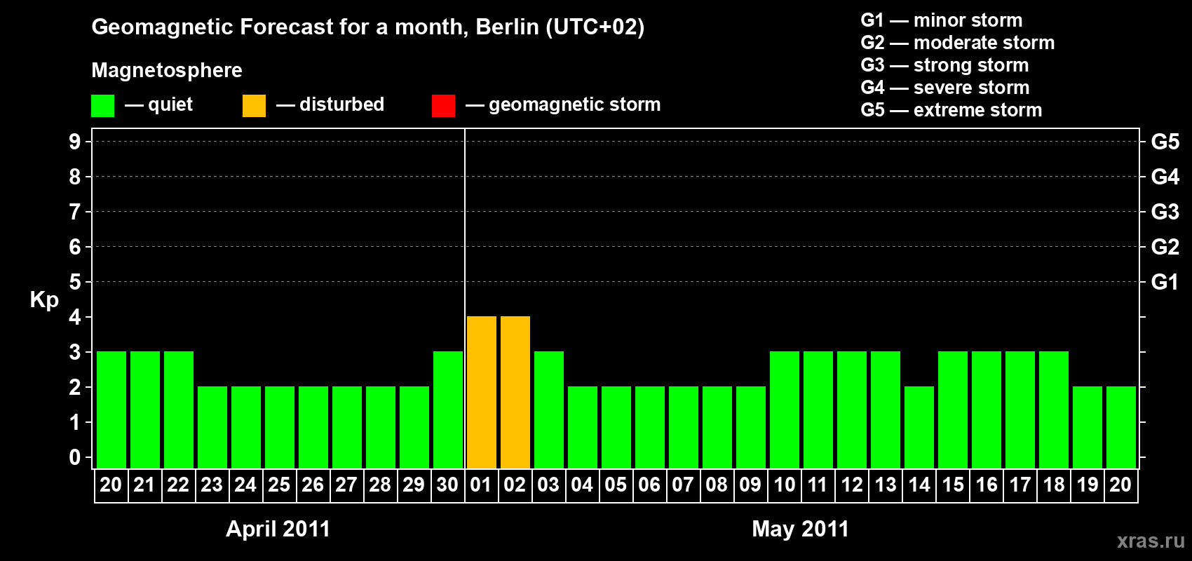 Forecast of the daily maximal value of geomagnetic index Kp for <b>1 month</b> (31 days) <b>from Apr 20, 2011 to May 20, 2011</b>